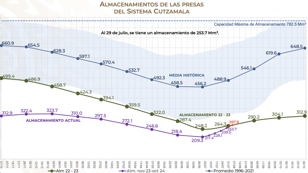 Cutzamala con signos de mejoría: recuperó 43.12 millones de metros cúbicos de agua